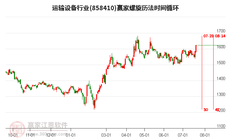 运输设备行业螺旋历法时间循环工具