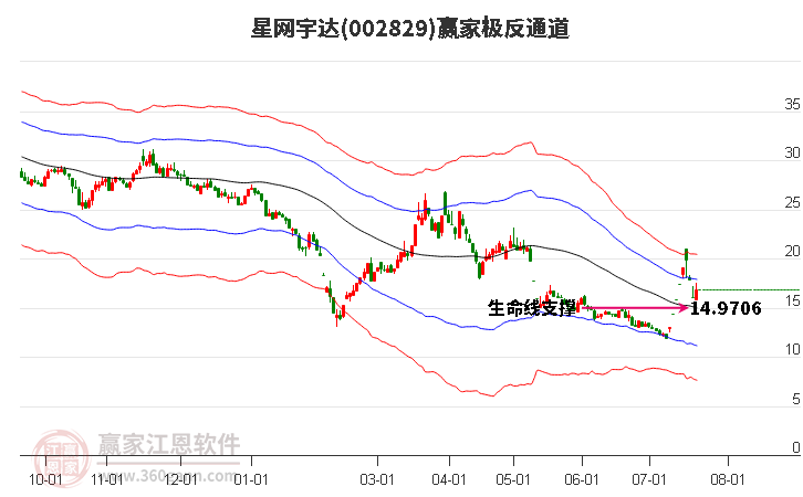 002829星网宇达赢家极反通道工具