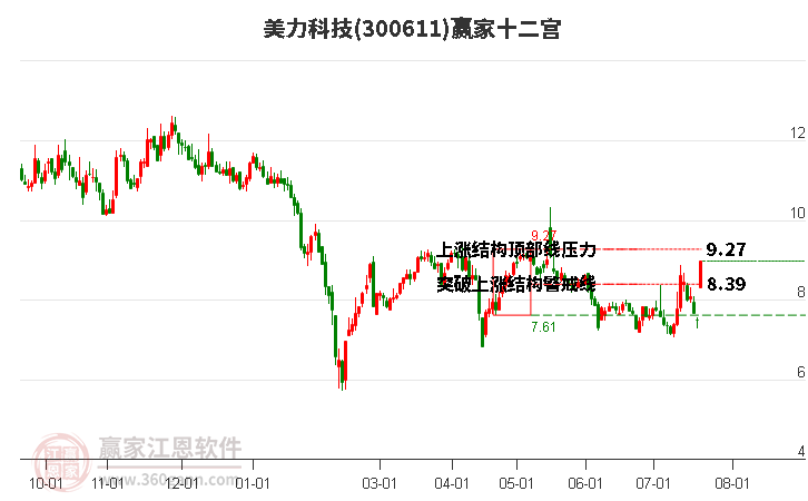 300611美力科技赢家十二宫工具