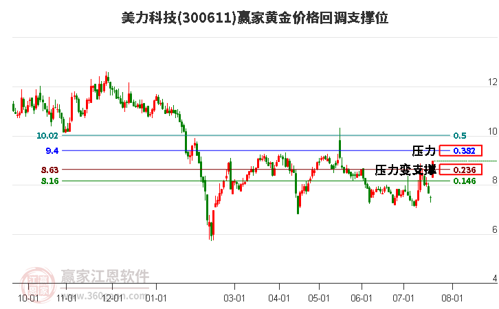 300611美力科技黄金价格回调支撑位工具