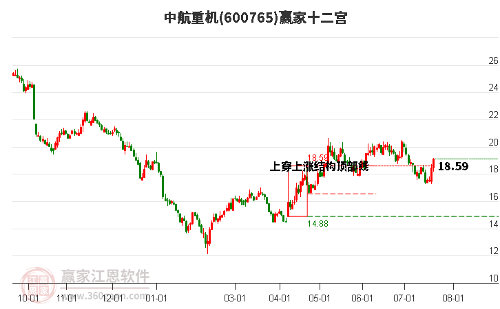 600765中航重机赢家十二宫工具