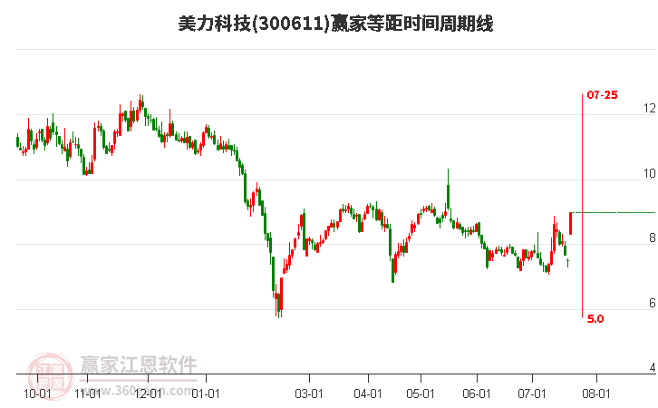 300611美力科技等距时间周期线工具