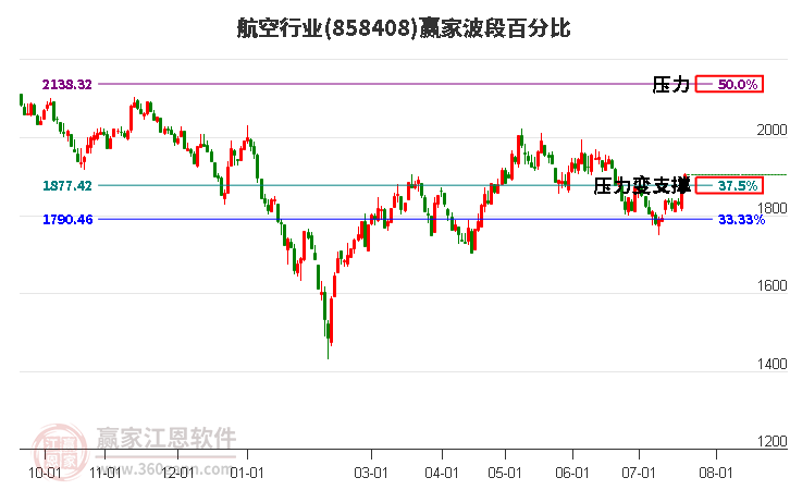 航空行业波段百分比工具