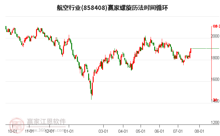 航空行业螺旋历法时间循环工具