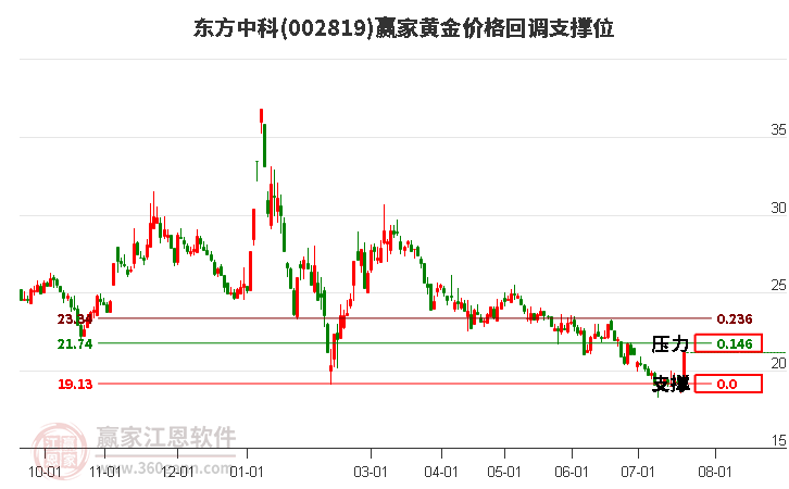 002819东方中科黄金价格回调支撑位工具