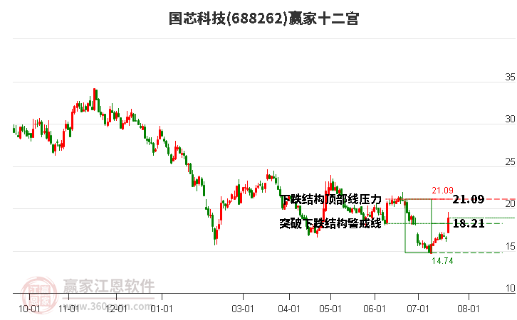 688262国芯科技赢家十二宫工具