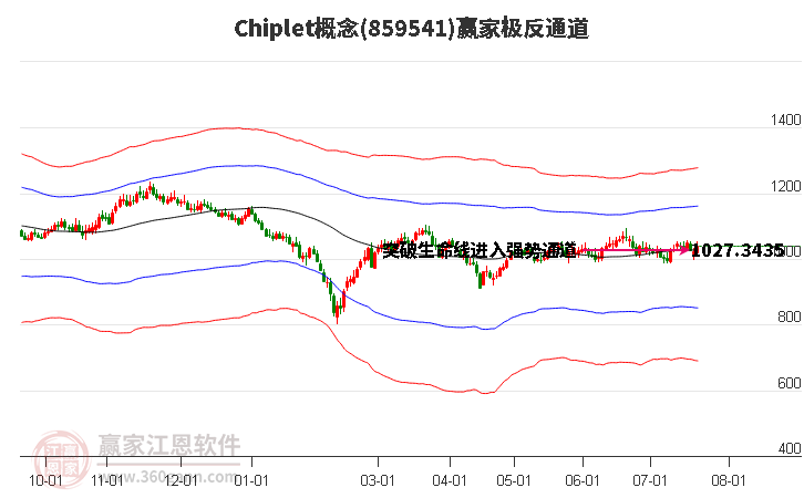 859541Chiplet赢家极反通道工具