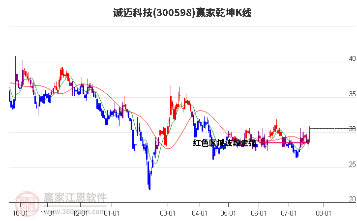 300598诚迈科技赢家乾坤K线工具