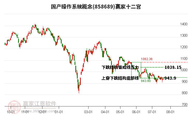 858689国产操作系统赢家十二宫工具