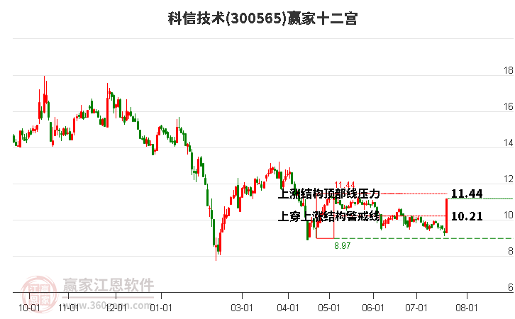 300565科信技术赢家十二宫工具