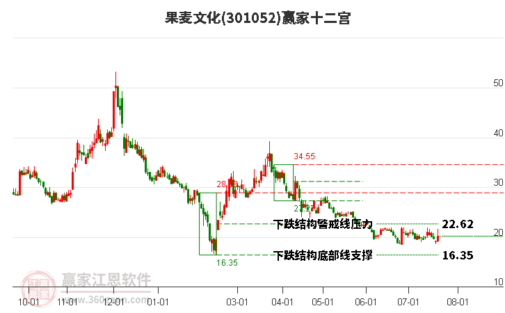 301052果麦文化赢家十二宫工具