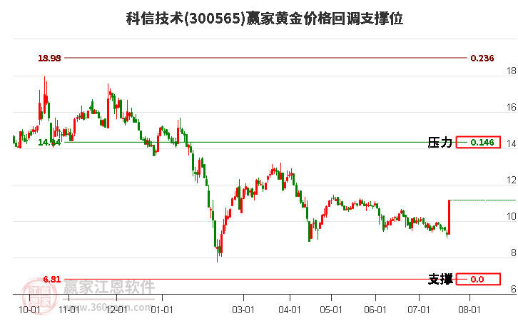 300565科信技术黄金价格回调支撑位工具