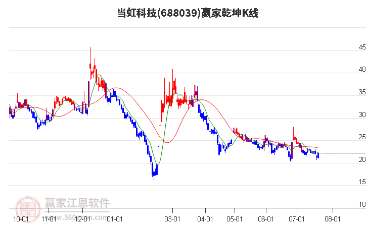 688039当虹科技赢家乾坤K线工具