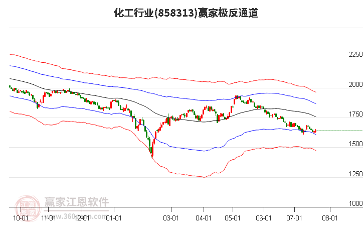 858313化工赢家极反通道工具