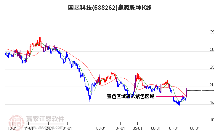 688262國(guó)芯科技贏家乾坤K線工具