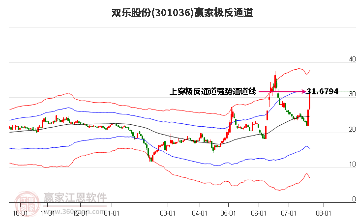 301036雙樂股份贏家極反通道工具