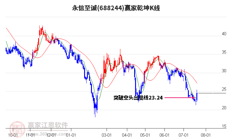 688244永信至誠(chéng)贏家乾坤K線工具