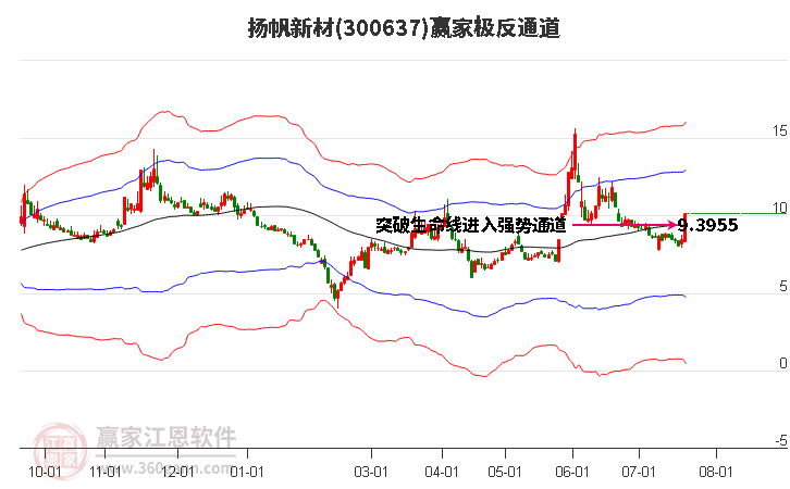 300637扬帆新材赢家极反通道工具