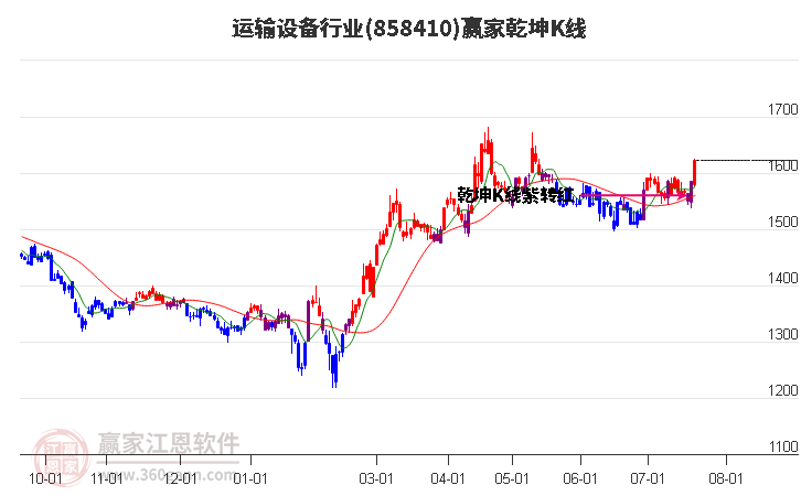 858410运输设备赢家乾坤K线工具