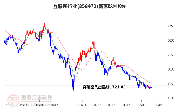 858472互联网赢家乾坤K线工具