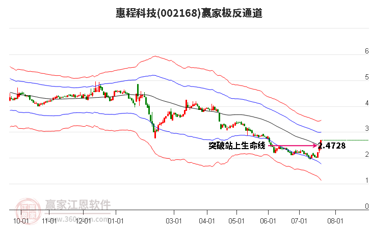 002168惠程科技赢家极反通道工具