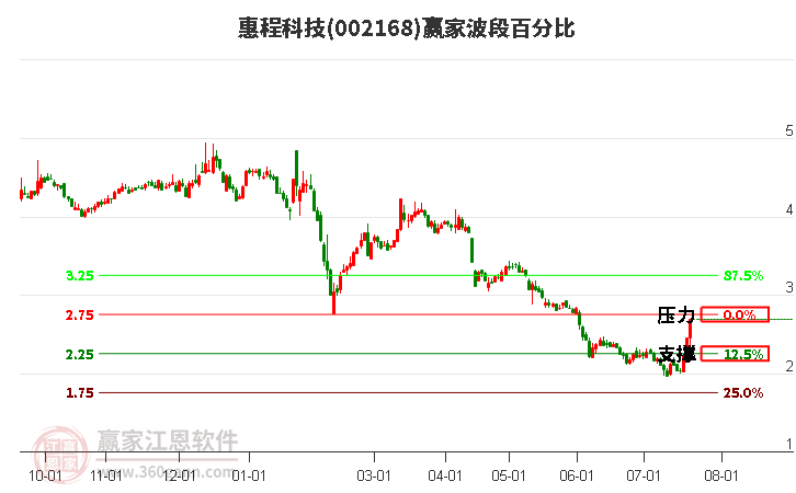 002168惠程科技波段百分比工具