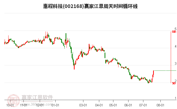 002168惠程科技江恩周天时间循环线工具