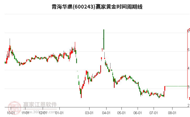 600243青海华鼎黄金时间周期线工具