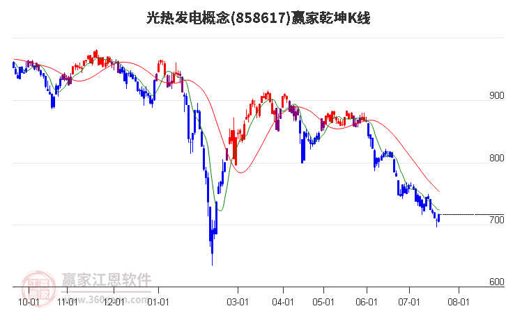 858617光熱發(fā)電贏家乾坤K線工具
