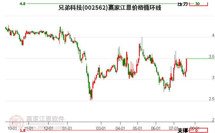 002562兄弟科技江恩价格循环线工具