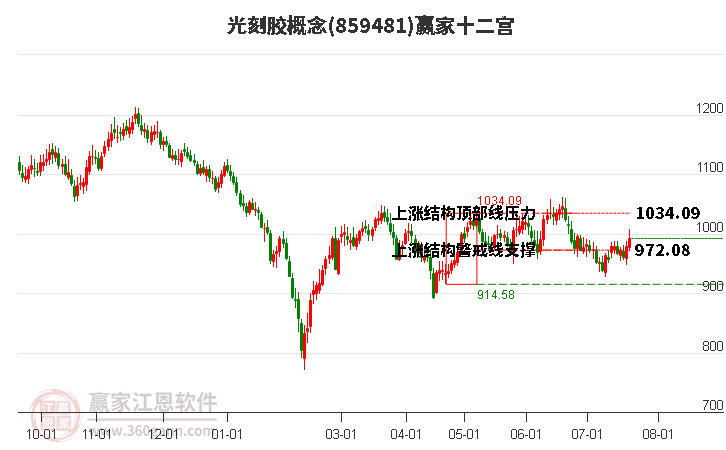 859481光刻胶赢家十二宫工具