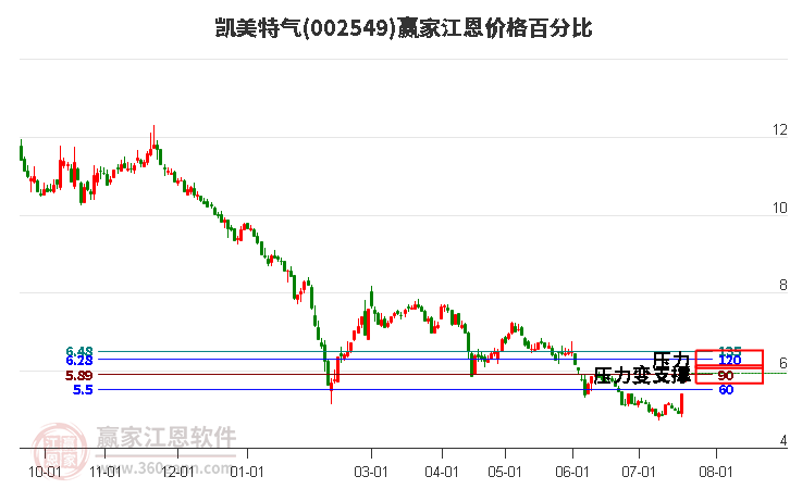 002549凯美特气江恩价格百分比工具