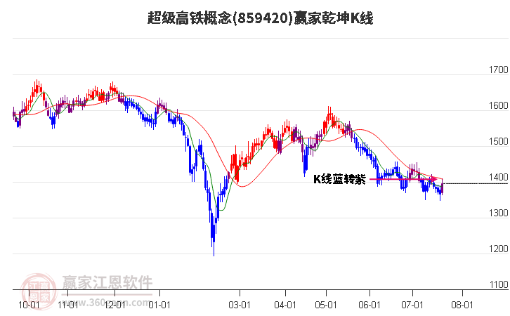 859420超级高铁赢家乾坤K线工具