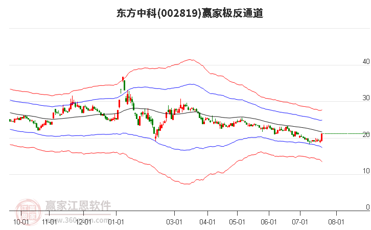 002819东方中科赢家极反通道工具