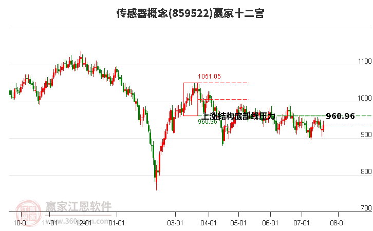 859522传感器赢家十二宫工具