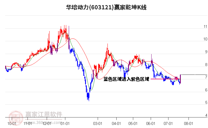 603121华培动力赢家乾坤K线工具