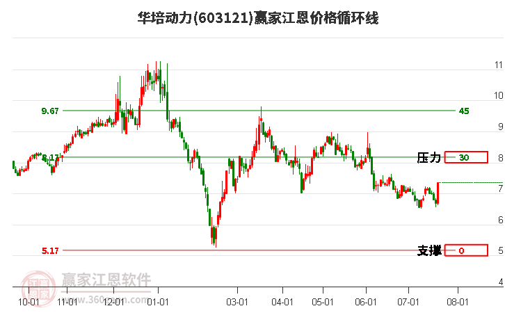 603121华培动力江恩价格循环线工具