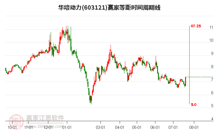 603121华培动力等距时间周期线工具