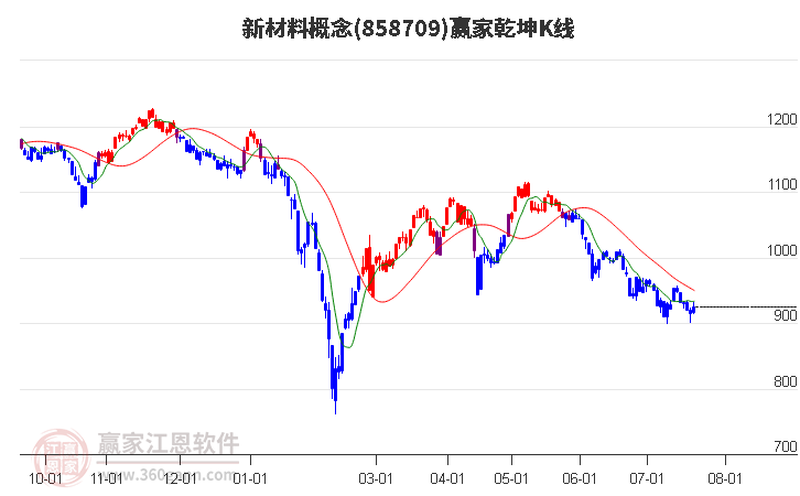 858709新材料赢家乾坤K线工具