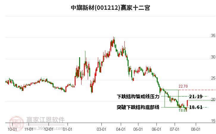 001212中旗新材赢家十二宫工具