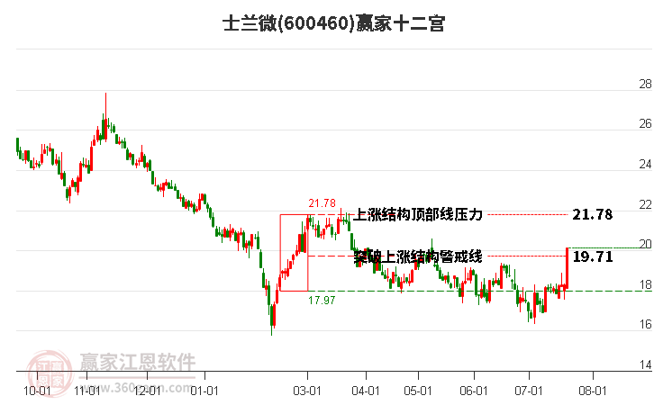 600460士兰微赢家十二宫工具