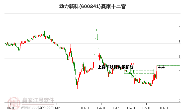 600841动力新科赢家十二宫工具