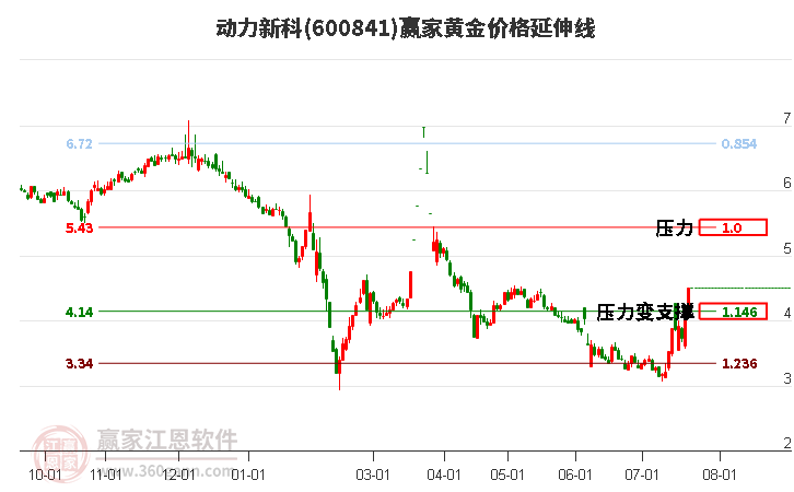 600841动力新科黄金价格延伸线工具