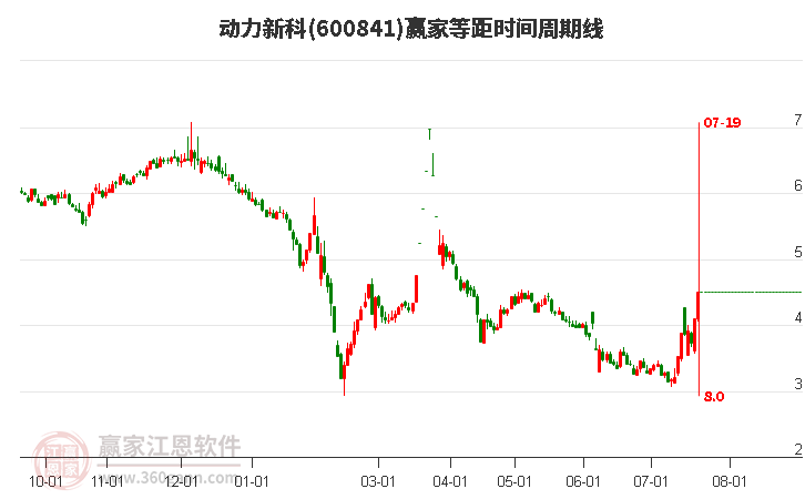 600841动力新科等距时间周期线工具