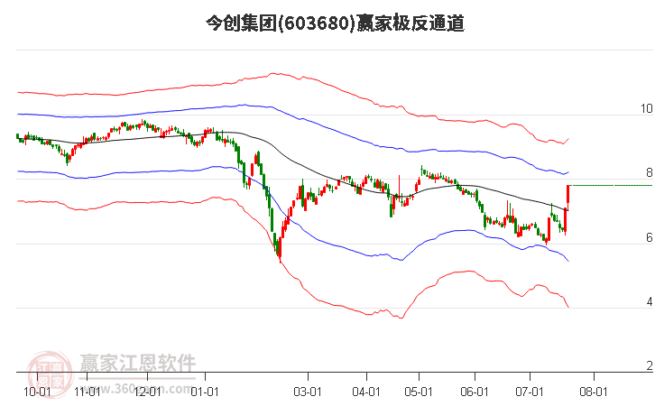 603680今创集团赢家极反通道工具