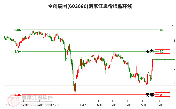 603680今创集团江恩价格循环线工具