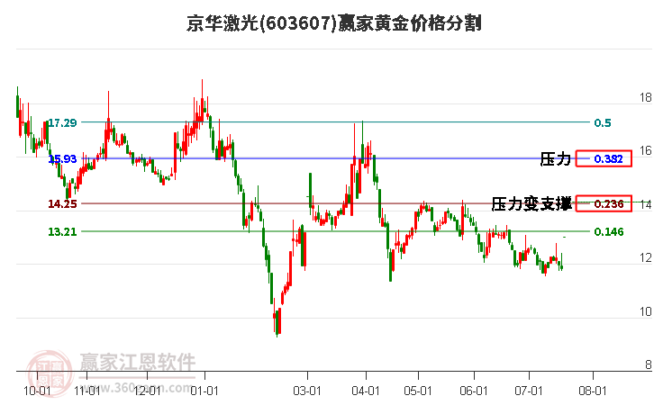 603607京华激光黄金价格分割工具