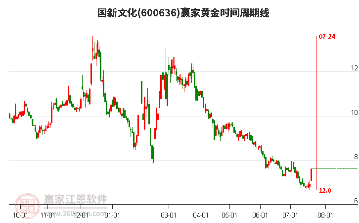 600636國新文化黃金時間周期線工具 600636國新文化黃金時間周期線工具