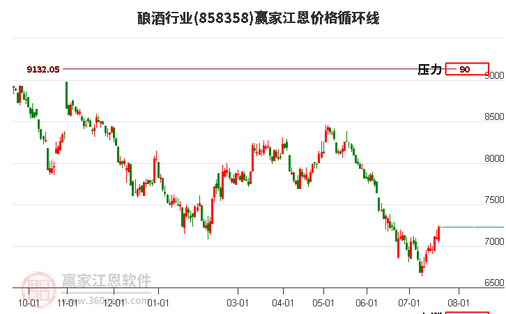 酿酒行业江恩价格循环线工具