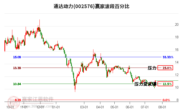 002576通达动力波段百分比工具